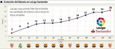 LaLiga Santander tiene el liderato ms inestable de Europa