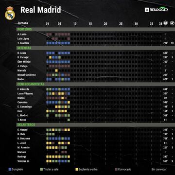 Los datos de la plantilla del Real Madrid en esta temporada.