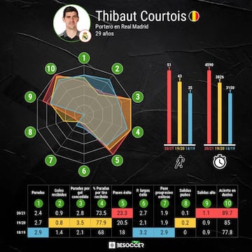 Comparativa estad&iacute;stica de Thibaut Courtois en sus tres primeras temporadas en el Real Madrid.