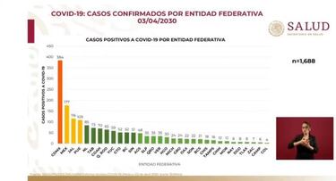 ¿Por qué la CDMX es la ciudad que tiene más muertos por Coronavirus?