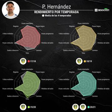 Los números de Pablo Hernández en el Leeds