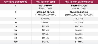 Sorteo Gordo de Navidad 2024: cuánto cuesta, dónde comprar y lista de premios