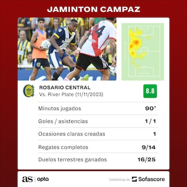 Campaz, la gran figura de Rosario Central en victoria ante River