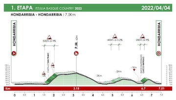 Perfil de la primera etapa de la Vuelta al País Vasco 2022, con una contrarreloj con salida y llegada en Hondarribia.