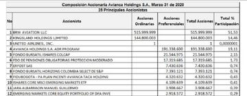 Lista de accionistas de Avianca Holdings S.A.