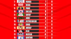 Tabla general de la Liga MX: Apertura 2022, Jornada 6