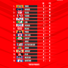 Tabla general de la Liga MX: Apertura 2022, Jornada 6