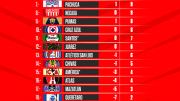 Tabla general de la Liga MX: Apertura 2022, Jornada 6