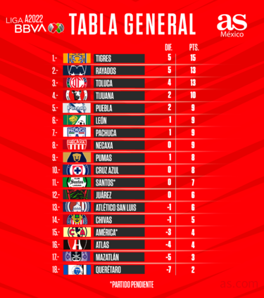 Tabla general de la Liga MX: Apertura 2022, Jornada 6