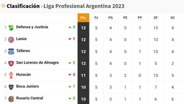 Liga Profesional 2023: así queda la tabla de posiciones tras la jornada 5