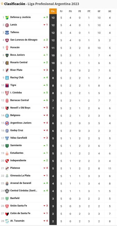Liga Profesional 2023: así queda la tabla de posiciones tras la jornada 5
