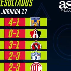Partidos y resultados de la jornada 17: eLiga MX