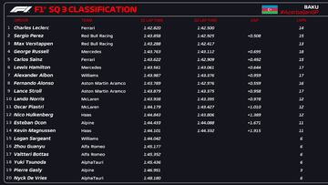 Resultados F1: parrilla de salida del sprint en Bakú