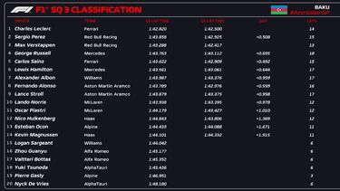 El DRS de Alonso desespera en una pole accidentada de Leclerc