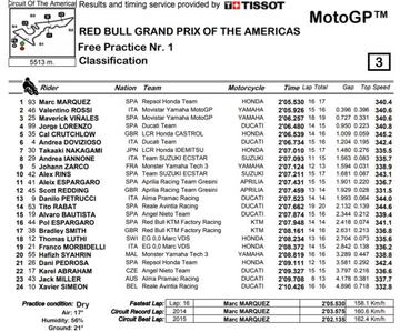 Clasificación de los Libres 1 en Austin.