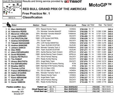 Márquez reaparece en modo rodillo con Rossi segundo