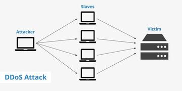 C&oacute;mo funciona un ataque DDoS o de denegaci&oacute;n de servicios