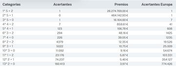 Escrutinio del sorteo de Euromillones del 24 de octubre.