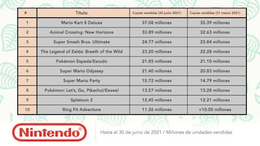 Nintendo Switch sigue imparable: 89,04 millones de unidades vendidas