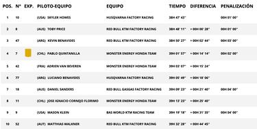 Resultados Dakar: clasificación de la undécima etapa