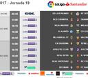 Así quedan los horarios de Liga y Copa tras el sorteo de cuartos