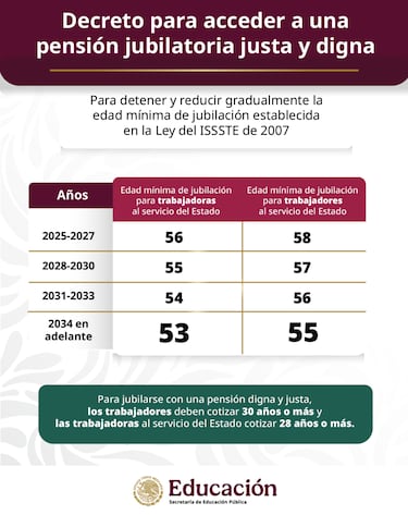 Se congela la jubilación en México: ahora las mujeres podrán solicitar su retiro a los 53 años