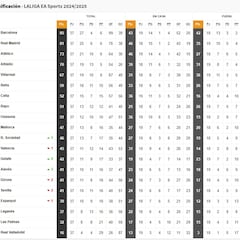 Clasificación de LaLiga EA Sports, en directo: jornada 38ª ahora en vivo