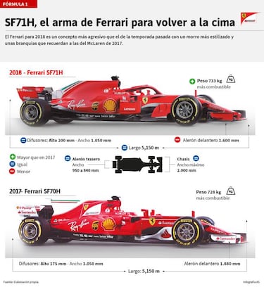 El Ferrari SF71H, con "un gran motor" y branquias a lo McLaren