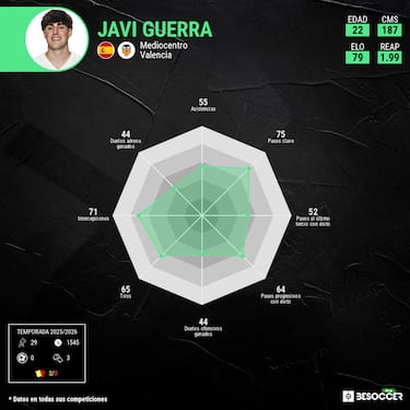 Guerra renace con Guido: “Tiene deseo de reivindicación” 