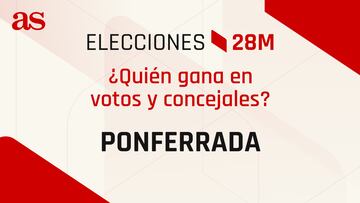 Resultados Ponferrada 28M: ¿quién gana las elecciones municipales? | Votos y concejales por partido
