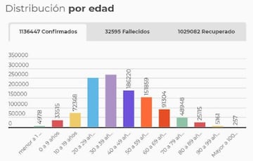 Rango de edades de los casos en Colombia.