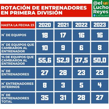 La profesión más peligrosa vive su peor año en Chile: 50% de cesantes