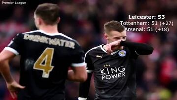 El resumen de los líderes de las ligas del mundo en un minuto