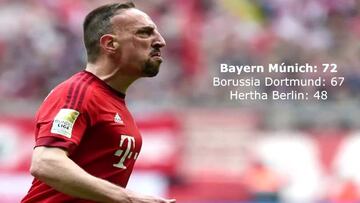 El resumen de los líderes de las ligas del mundo, en un minuto