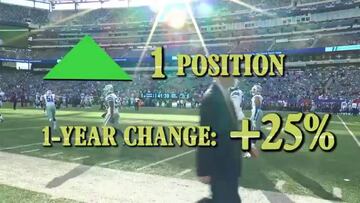 Los Dallas Cowboys, más valiosos que el Real Madrid