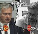 Liverpool vs Manchester United, Klopp vs Mourinho: progress