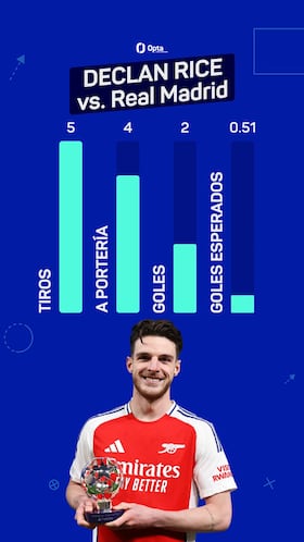 Declan Rice, primer jugador con dos goles de falta directa en un mismo partido de eliminatoria de Champions