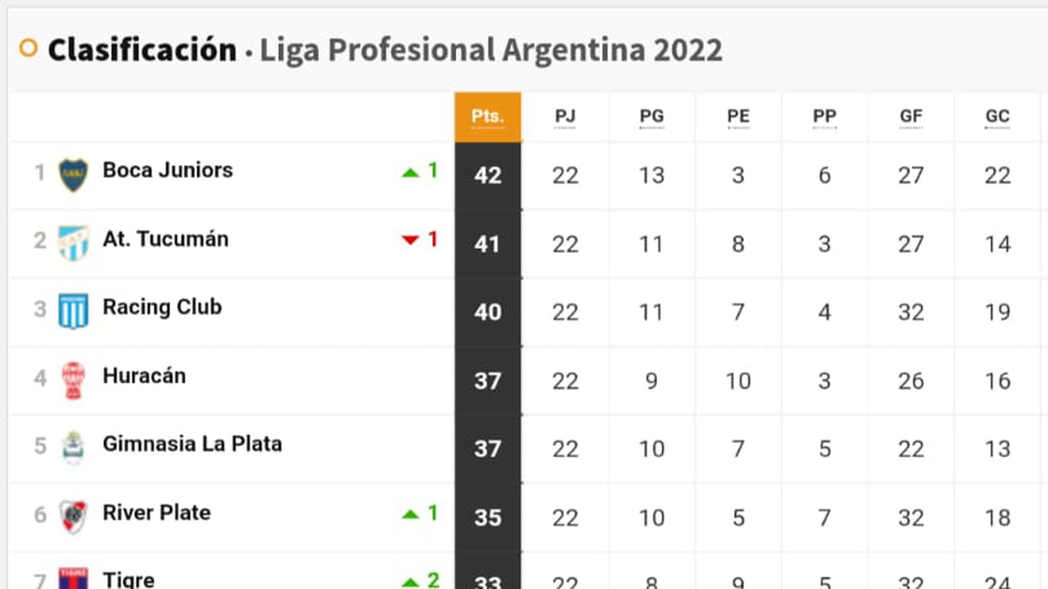 Torneo Liga Profesional 2022 así queda la tabla de posiciones tras la