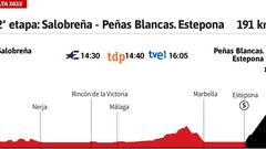 Vuelta a España 2022 hoy, etapa 12: perfil y recorrido