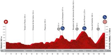 Perfil de la etapa 18 de la Vuelta a España 2022