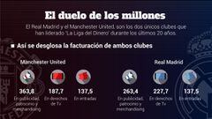 El Madrid agranda su récord: 66 partidos oficiales marcando