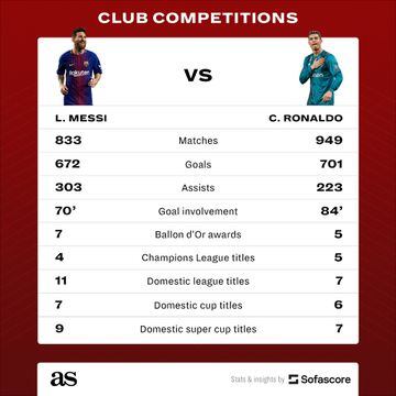 Cristiano Ronaldo vs Lionel Messi: historical head-to-head record