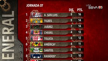 ¿Cómo queda la tabla general de la Liga MX tras la sanción al Puebla?