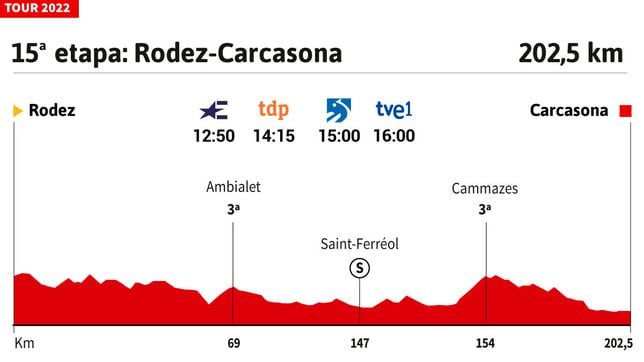 Tour de Francia 2022 hoy, etapa 15: perfil y recorrido