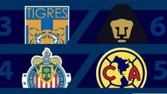 Puebla - Pumas: resumen, resultado y goles - Liga MX, J 17