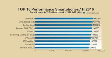 Los 10 smartphones más potentes de la primera mitad de 2016
