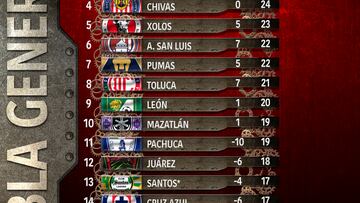 Así quedó la tabla general de la Liga MX tras la Jornada 15 del Apertura 2023