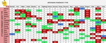 Pokémon type chart: weaknesses, strengths, resistances