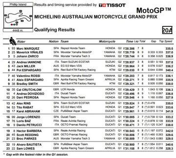 Tiempos de la Clasificación de MotoGP en Australia.