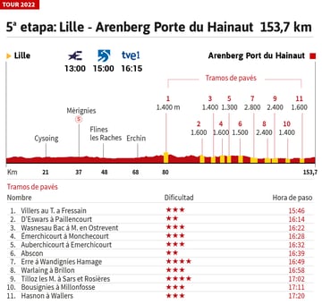 La etapa 5 del Tour de Francia, al detalle.